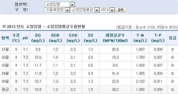 수질정보 자료조회