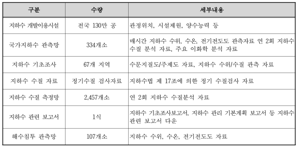 지하수 정보보유 현황