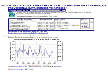 USGS Water data