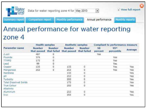 호주 SEQ Water Grid Manager data