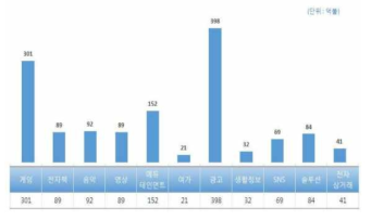 2012년 세계 스마트콘텐츠 시장 규모