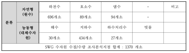 자연형/능동형 수자원 분류