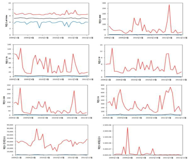 하천수 수질 ‘09 ~‘11 월평균(최소, 평균, 최대)