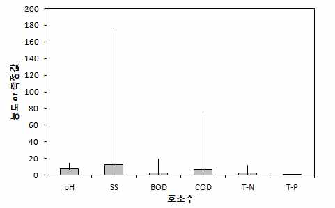 호소수 수질 특성