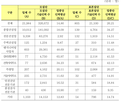 건설 및 엔지니어링산업 기술인력 현황조사