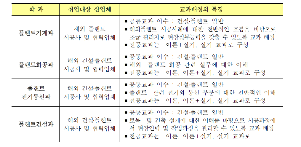 서울도시과학기술고등학교 학과별 주요 특징