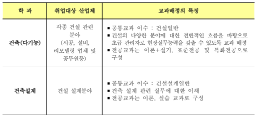 전문대학 학과별 주요 특징