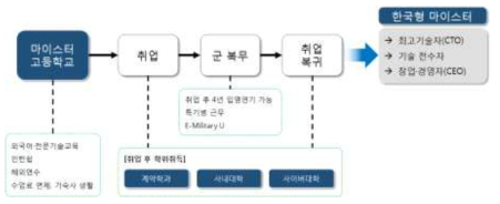 ‘마이스터’성장경로(Career Path)