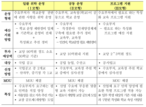 위탁·지원 운영 유형(모형)