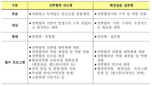 사업 참여유형 구분