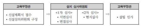 산업기술명장대학원 설치 절차(안)