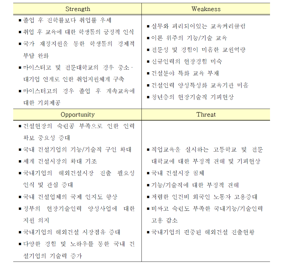 SWOT 분석결과