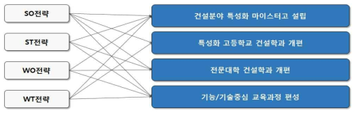 SWOT 전략 및 개선방안 연계성