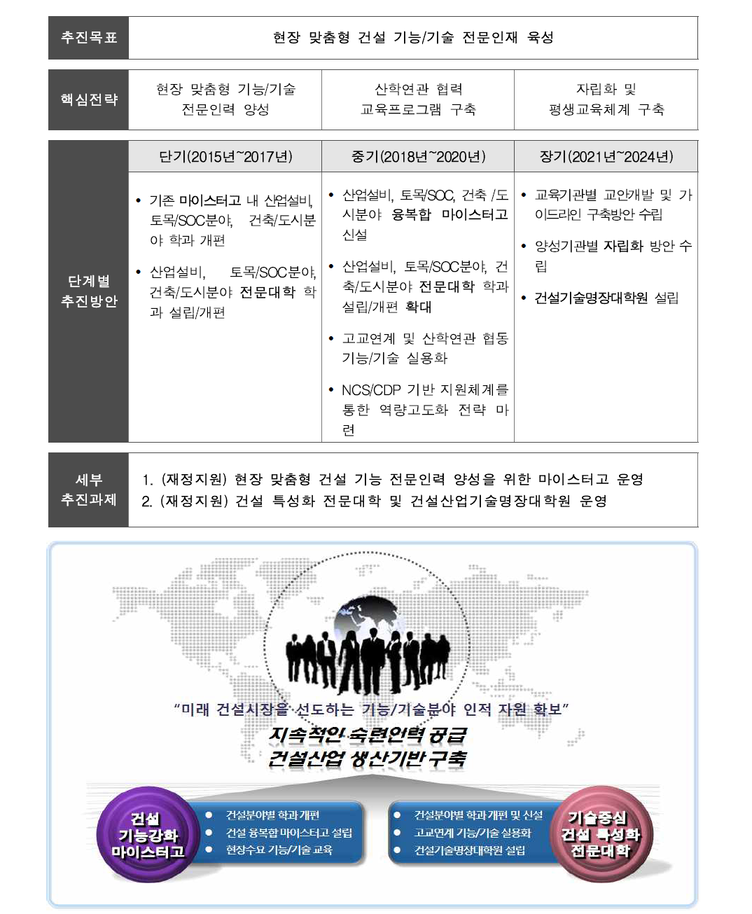 현장 맞춤형 건설 기능/기술 강화 전문인재 육성사업 비전 및 목표