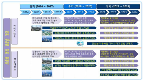 현장 맞춤형 건설 기능/기술 강화 인력양성 중장기 추진계획