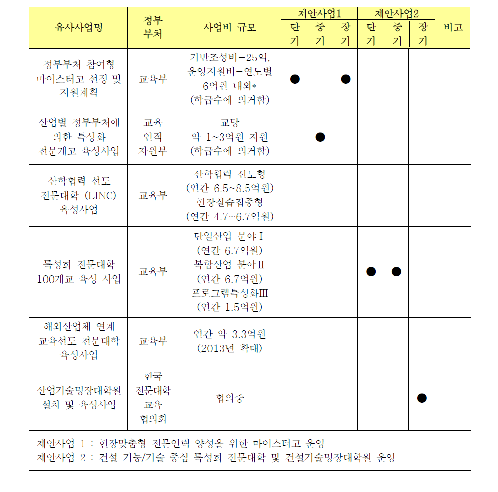 유사 지원사업과의 매칭