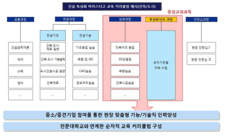 건설특성화 마이스터고 교육커리큘럼 세부교과목 도출