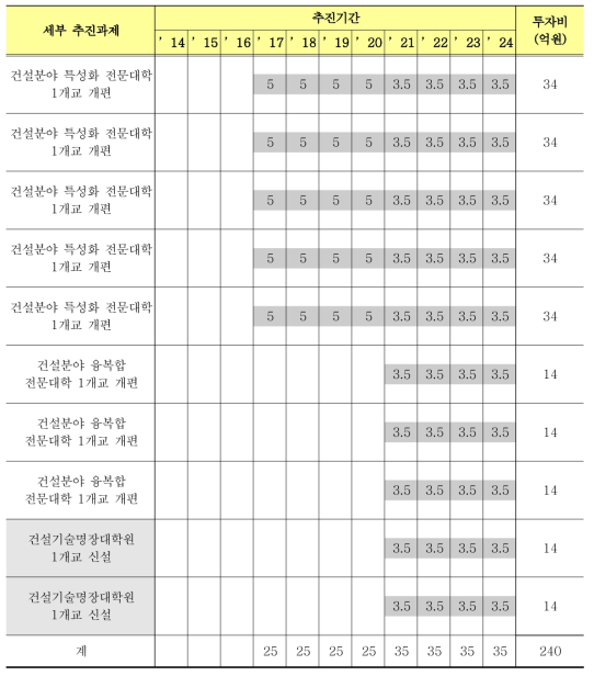 전문대학 운영 추진일정 및 소요예산