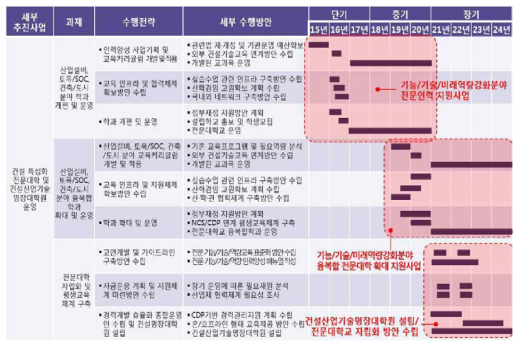 건설 특성화 전문대학 및 건설산업기술명장대학원 운영사업 수행내용