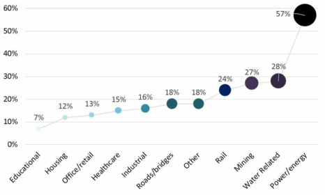 Construction market New sector focus