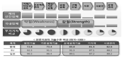 국내 건설기업과 해외 선진 기업의 해외건설 경쟁력 비교