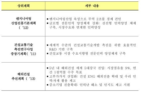 글로벌 엔지니어링 인력양성 관련 국가 상위계획