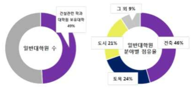 국내 건설관련 학과 일반대학원 비율 및 세부분야별 비율