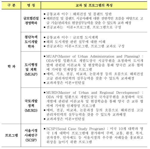 서울시립대 국제도시과학대학원 학과별 주요 특징