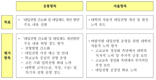 평가항목별 목표 및 내용