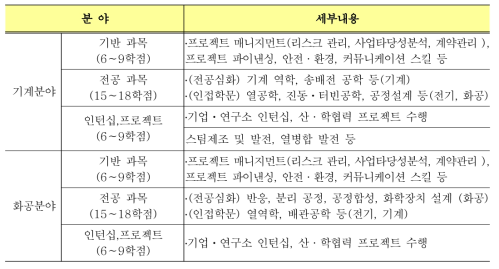 엔지니어링 특성화 과정 예시