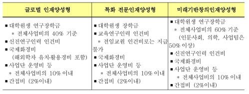 지원항목별 재정지원규모