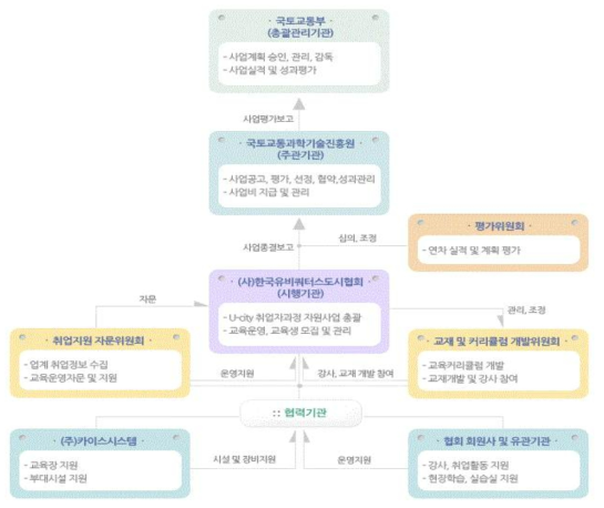 U-City 인력양성사업 추진체계