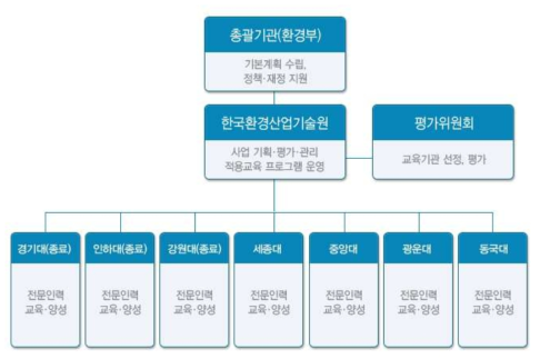 지식기반 환경서비스 특성화대학원 추진체계