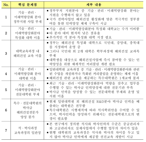 해외건설 고급인력양성의 문제점