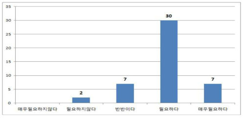 해외건설 엔지니어링 고급인력 양성 필요성 측면 설문조사 결과