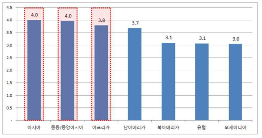 해외건설 엔지니어링 고급인력 양성 요구지역 측면 설문조사 결과