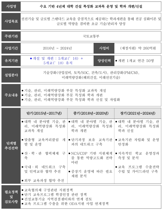 수요 기반 4년제 대학 건설 특성화 교과목 운영 및 학과 개편/신설 요약