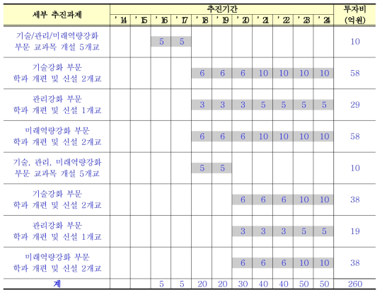 특성화 대학교 운영 추진일정 및 소요예산