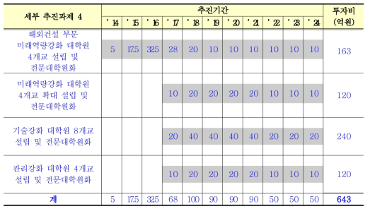 특수/전문대학원 운영 추진일정 및 소요예산