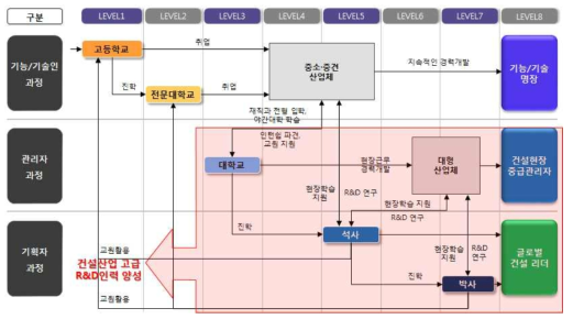 직무 과정별 경력개발을 통한 교육의 방향성 제시