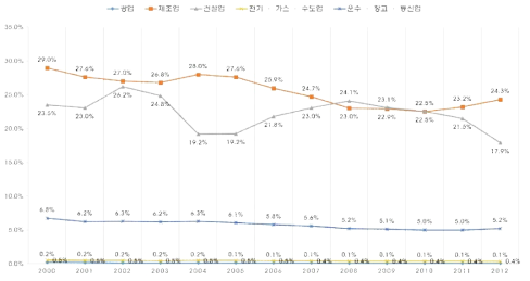 국내 산업별 근로자수 비율