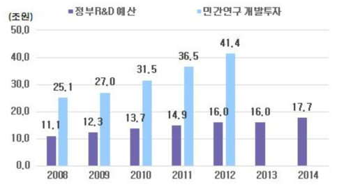 R&D 사업의 민간투자 비중