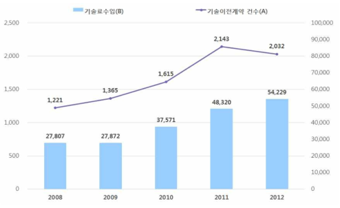 연도별 기술이전·사업화 실적 변화 동향