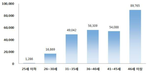 국내 건설업 현업인력 연령별 비교