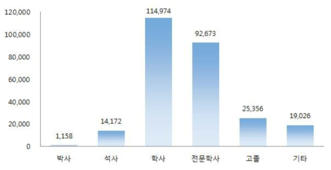 국내 건설업 현업인력 학력별 비교