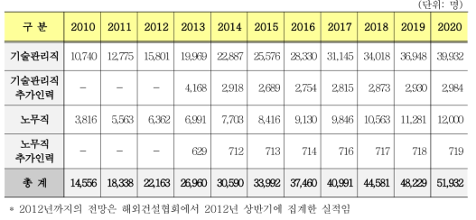 직능별 해외 건설인력 수요예측