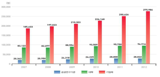 우리나라 주체별 연구원 수 추이