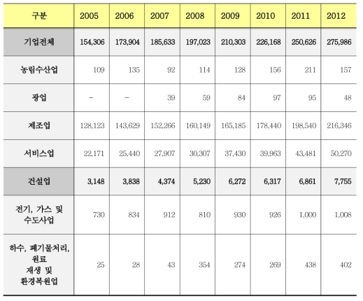 산업별 연구인력 추이