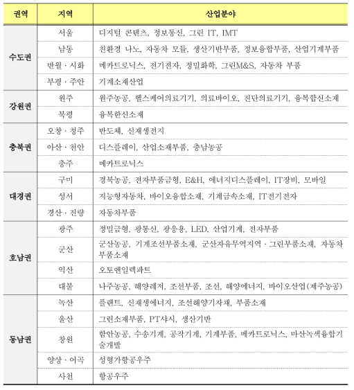 국내 광역클러스터 구축 현황