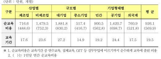 대졸 신입사원 1인당 순교육비용